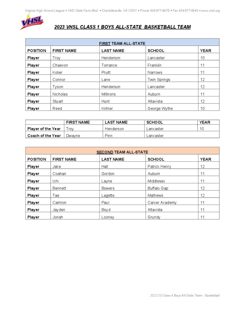 2023 VHSL Class 1 Boys Basketball AllState Teams RealRadio804