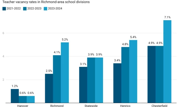 State data shows ongoing teacher shortage in Virginia