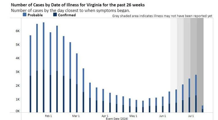 Virginia COVID-19 numbers doubled in June; new variant detected