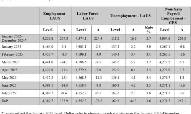 Governor Glenn Youngkin Announces July Employment Survey Results