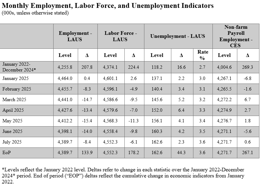 Governor Glenn Youngkin Announces July Employment Survey Results